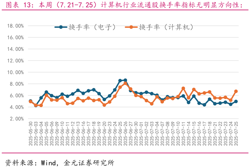 怎样理解本周（7.21-7.25）计算机行业流通股换手率指标无明显方向性：