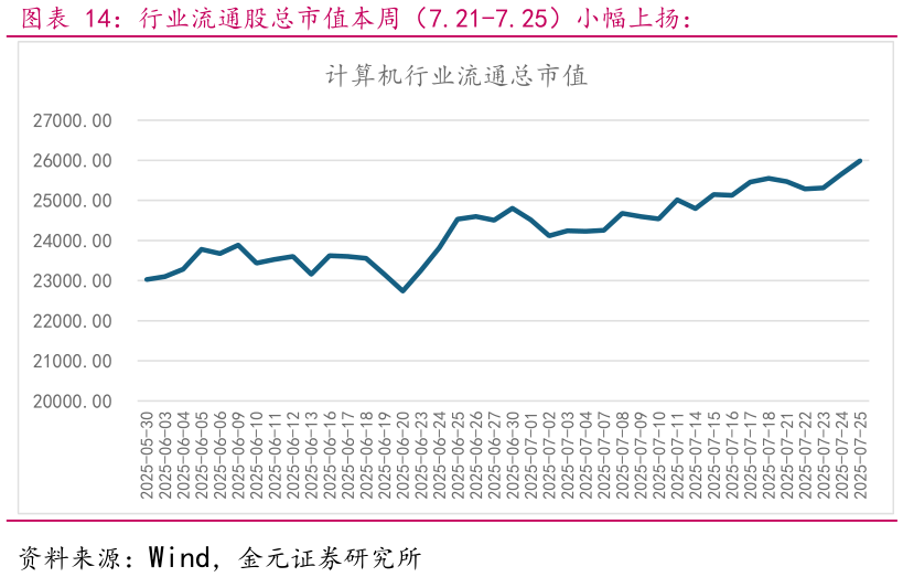 各位网友请教一下行业流通股总市值本周（7.21-7.25）小幅上扬：
