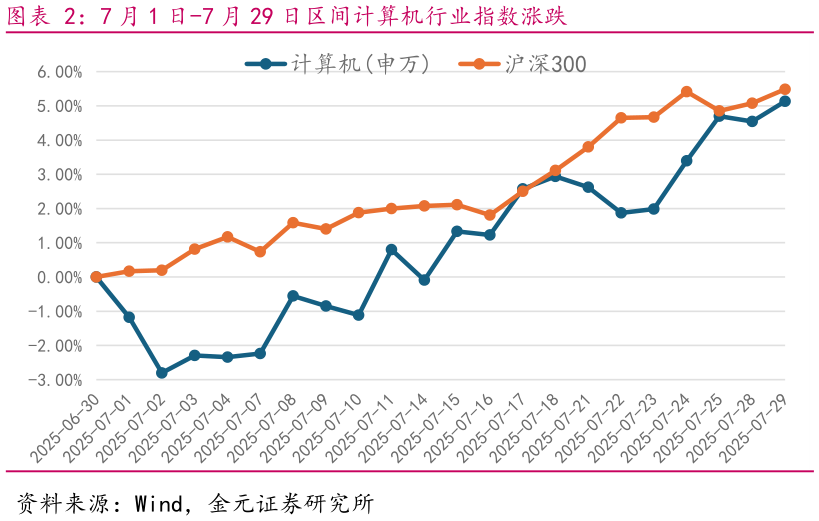 如何解释7 月 1 日-7 月 29 日区间计算机行业指数涨跌