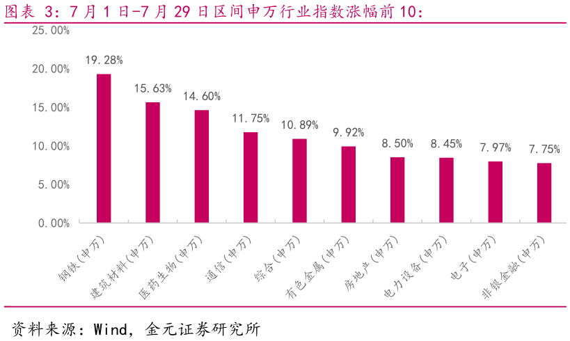 想问下各位网友7 月 1 日-7 月 29 日区间申万行业指数涨幅前 10：