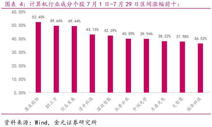 你知道计算机行业成分个股 7 月 1 日-7 月 29 日区间涨幅前十：