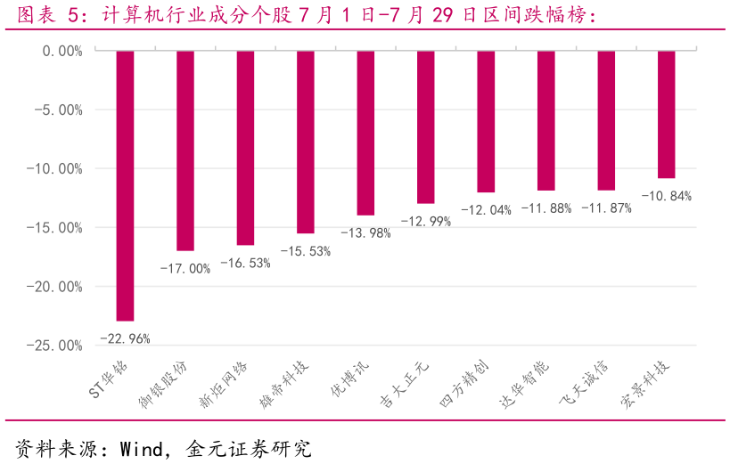 谁知道计算机行业成分个股 7 月 1 日-7 月 29 日区间跌幅榜：