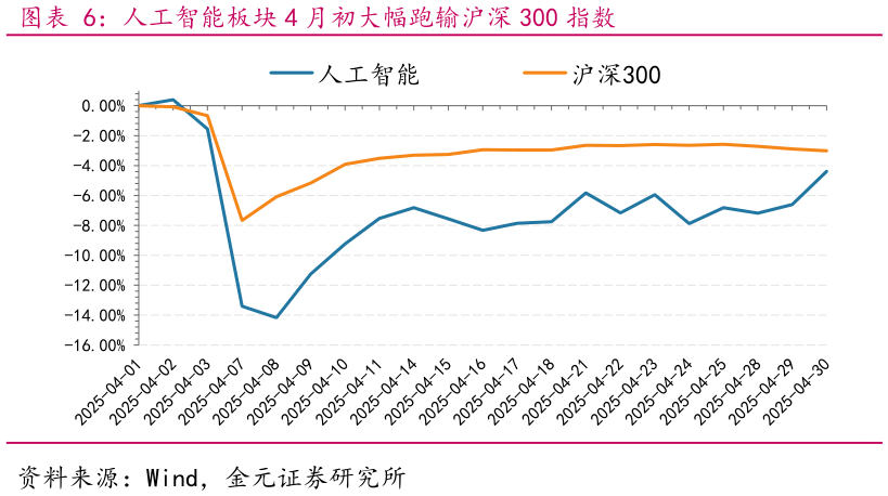 如何看待人工智能板块 4 月初大幅跑输沪深 300 指数