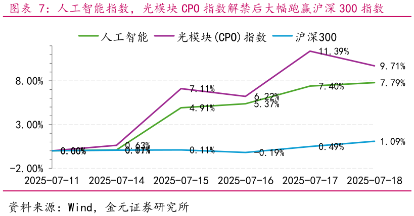 如何看待人工智能指数，光模块 CPO 指数解禁后大幅跑赢沪深 300 指数