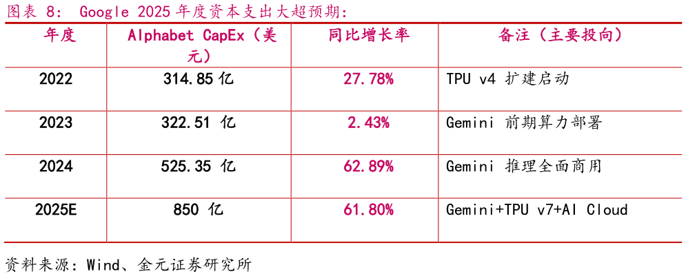 一起讨论下Google 2025 年度资本支出大超预期：