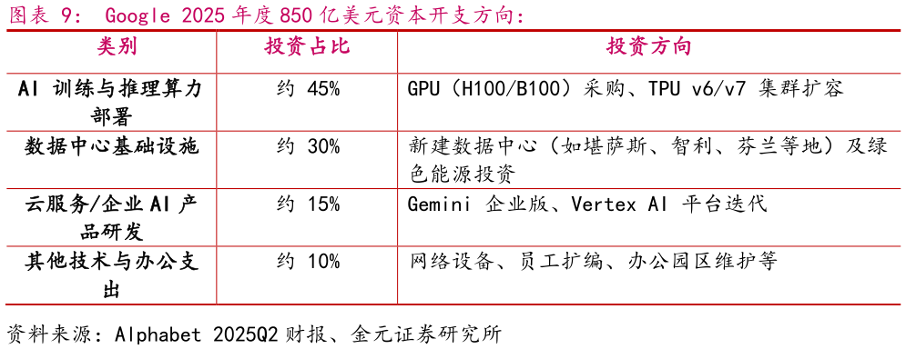 谁知道Google 2025 年度 850 亿美元资本开支方向：