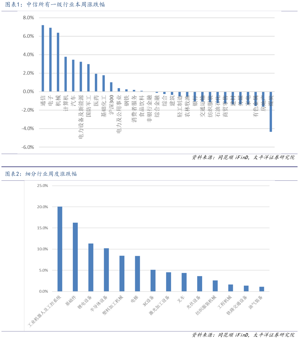 谁能回答中信所有一级行业本周涨跌幅 细分行业周度涨跌幅?
