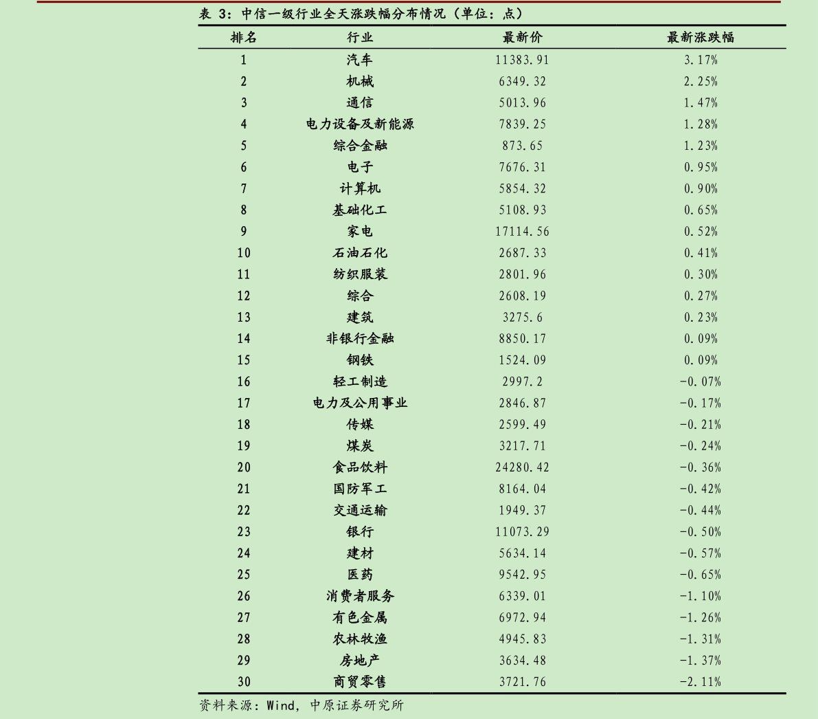 如何看待中信一级行业全天涨跌幅分布情况（单位：点）