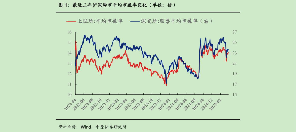 如何了解最近三年沪深两市平均市盈率变化（单位：倍）