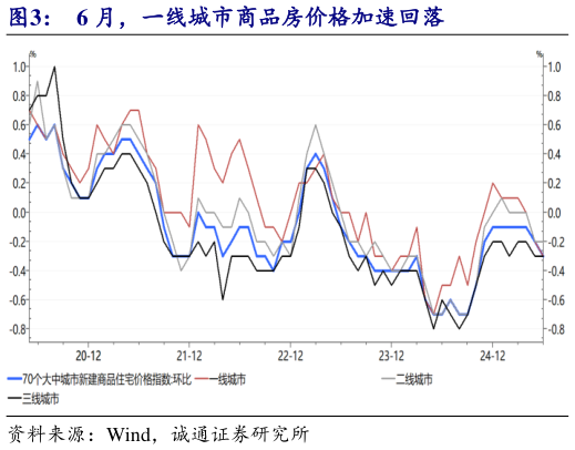 谁能回答6 月，一线城市商品房价格加速回落
