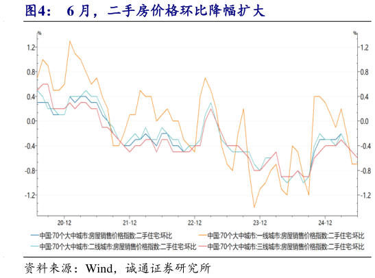 想问下各位网友6 月，二手房价格环比降幅扩大