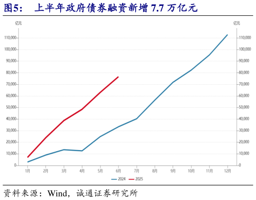 咨询大家上半年政府债券融资新增 7.7 万亿元