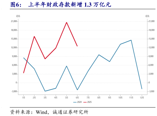 咨询大家上半年财政存款新增 1.3 万亿元