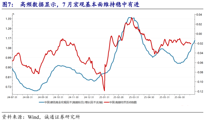 想问下各位网友高频数据显示，7 月宏观基本面维持稳中有进