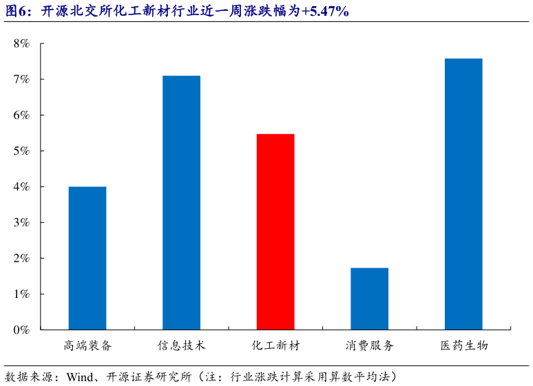 如何才能开源北交所化工新材行业近一周涨跌幅为5.47%