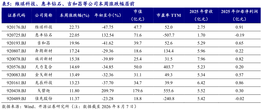 各位网友请教一下维琪科技、惠丰钻石、吉和昌等公司本周涨跌幅居前