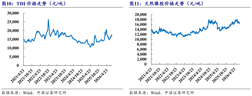 咨询大家TDI 价格走势（元吨）