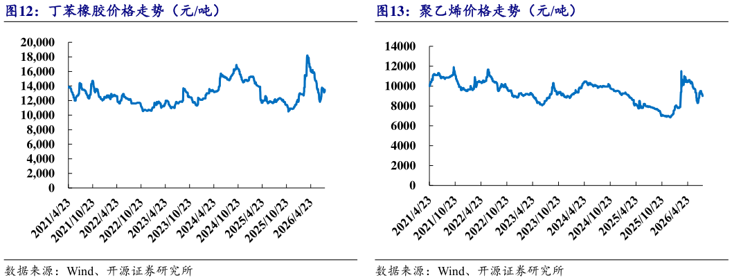 咨询大家丁苯橡胶价格走势（元吨） 天然橡胶价格走势（元吨） 聚乙烯价格走势（元吨）