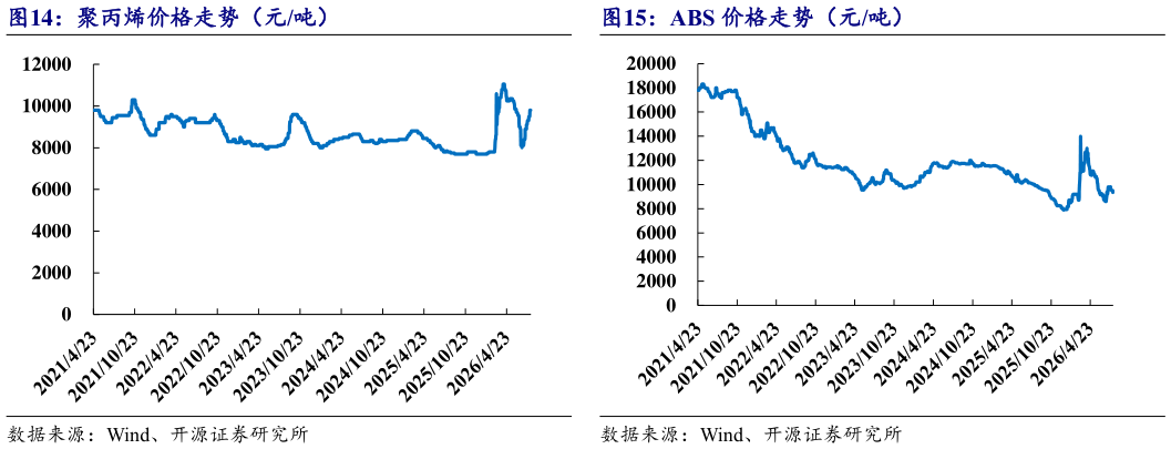 咨询下各位聚丙烯价格走势（元吨）ABS 价格走势（元吨）