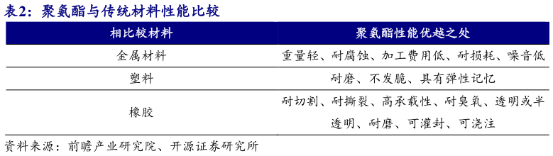 咨询下各位聚氨酯与传统材料性能比较