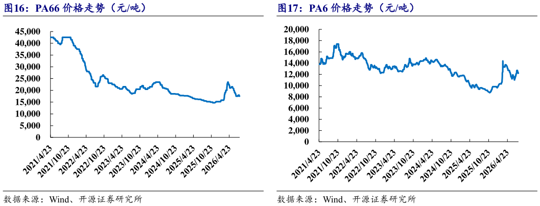 你知道PA66 价格走势（元吨）