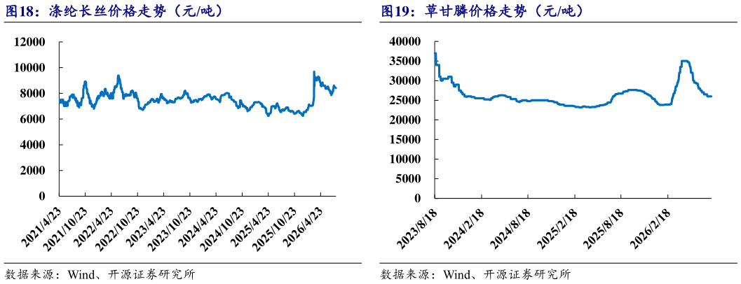 如何看待草甘膦价格走势（元吨）