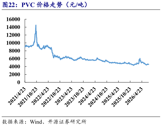 你知道PVC 价格走势（元吨）