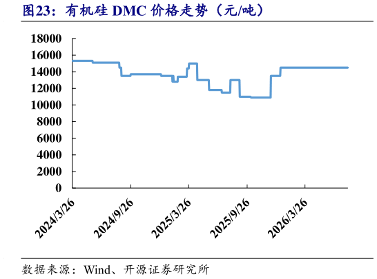 如何了解有机硅 DMC 价格走势（元吨）