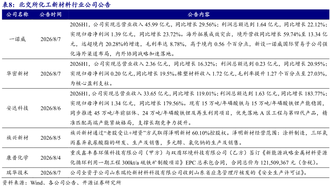 我想了解一下北交所化工新材料行业公司公告