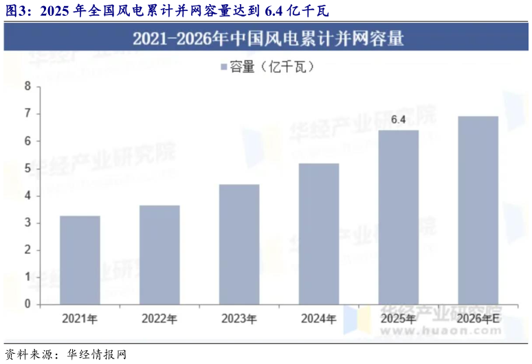 如何了解2025 年全国风电累计并网容量达到 6.4 亿千瓦
