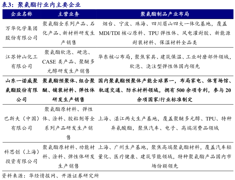 如何了解聚氨酯行业内主要企业 