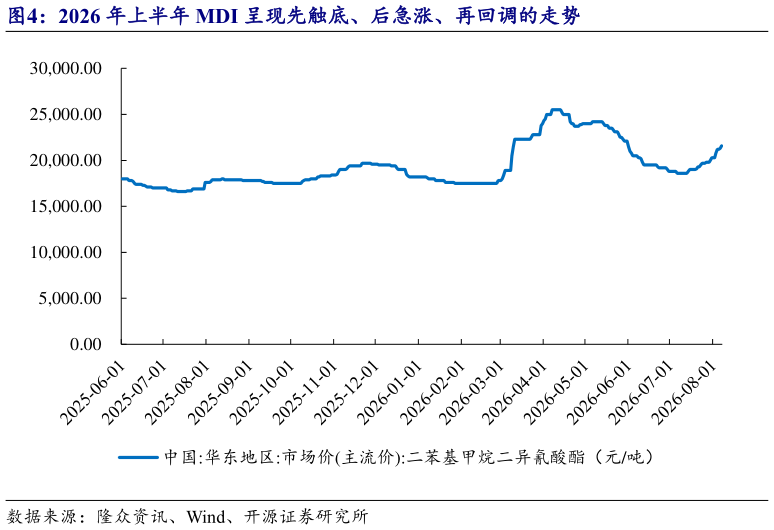 各位网友请教一下2026 年上半年 MDI 呈现先触底、后急涨、再回调的走势
