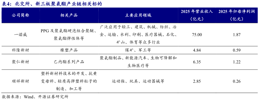 如何解释北交所、新三板聚氨酯产业链相关标的