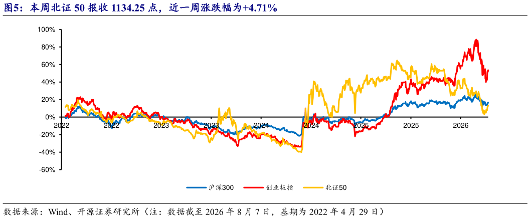 我想了解一下本周北证 50 报收 1134.25 点，近一周涨跌幅为4.71%