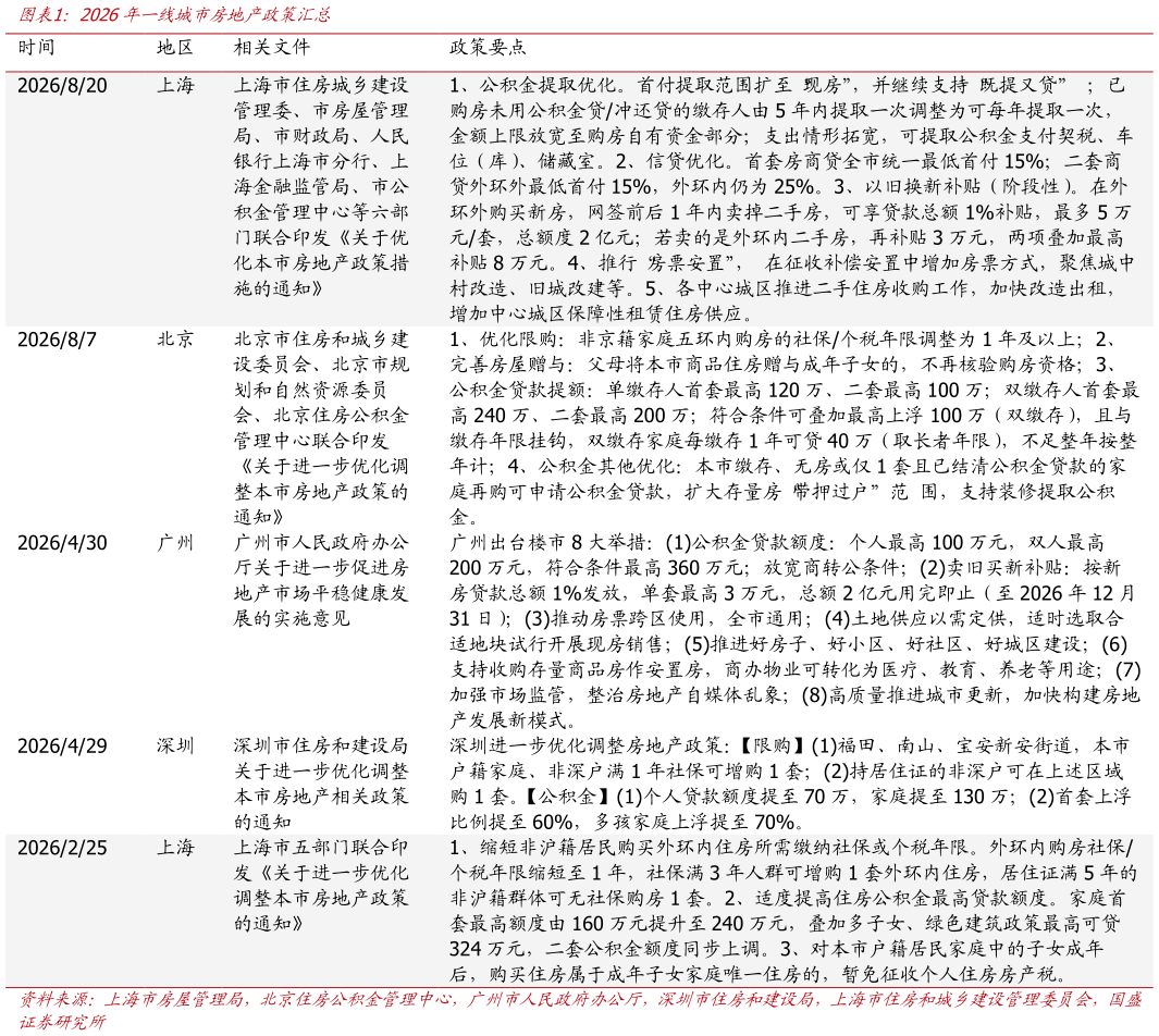我想了解一下2026年一线城市房地产政策汇总?