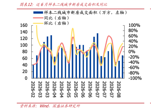 我想了解一下近6月样本二线城市新房成交面积及同比?