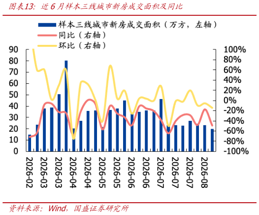 如何解释近6月样本三线城市新房成交面积及同比?