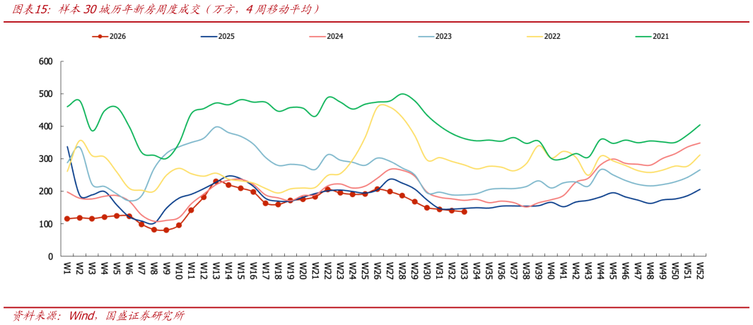 想关注一下样本30城历年新房周度成交(万方,4周移动平均)?