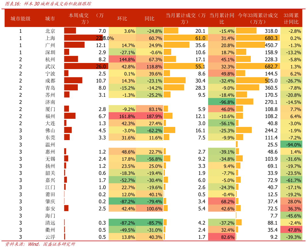 如何了解样本30城新房成交面积数据跟踪?