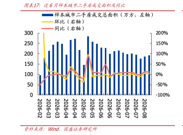 你知道近6月样本城市二手房成交面积及同比?
