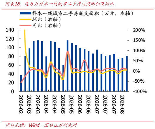 怎样理解近6月样本一线城市二手房成交面积及同比?