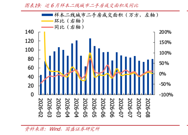 我想了解一下近6月样本二线城市二手房成交面积及同比?