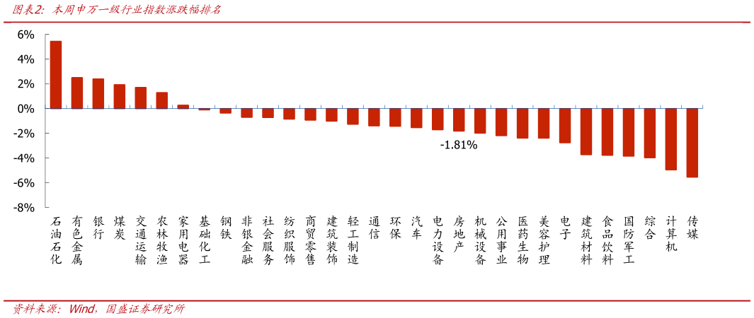 想问下各位网友本周申万一级行业指数涨跌幅排名?