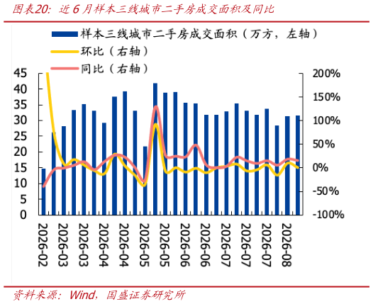 如何才能近6月样本三线城市二手房成交面积及同比?