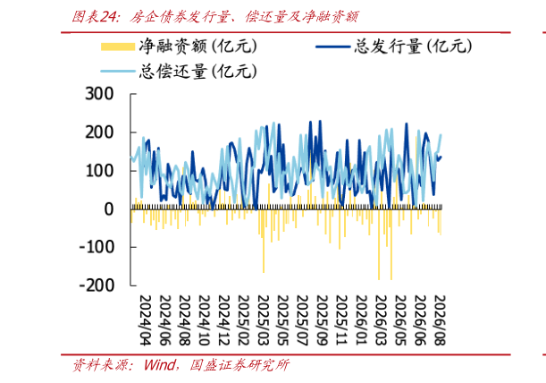 咨询下各位房企债券发行量、偿还量及净融资额?