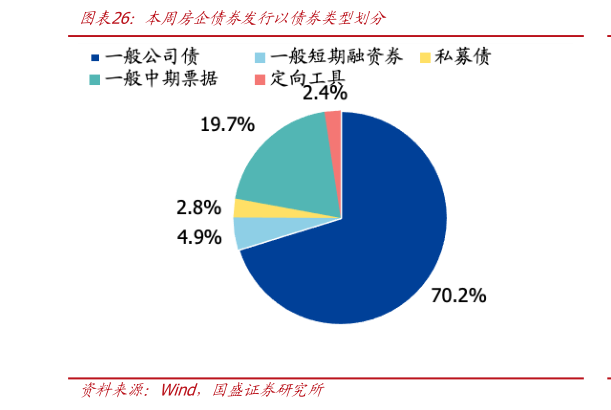 如何了解本周房企债券发行以债券类型划分?