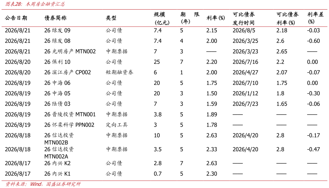 想问下各位网友本周房企融资汇总?
