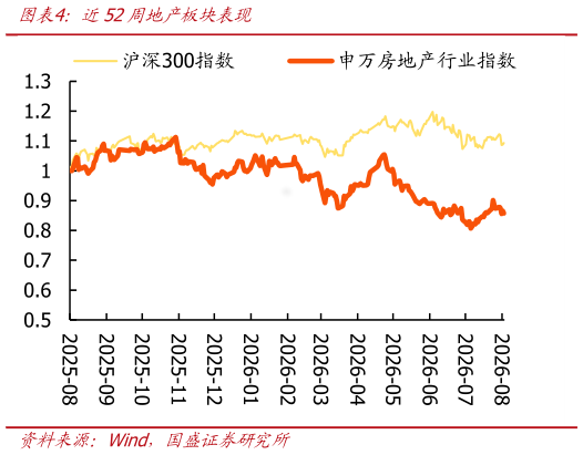 各位网友请教一下近52周地产板块表现?