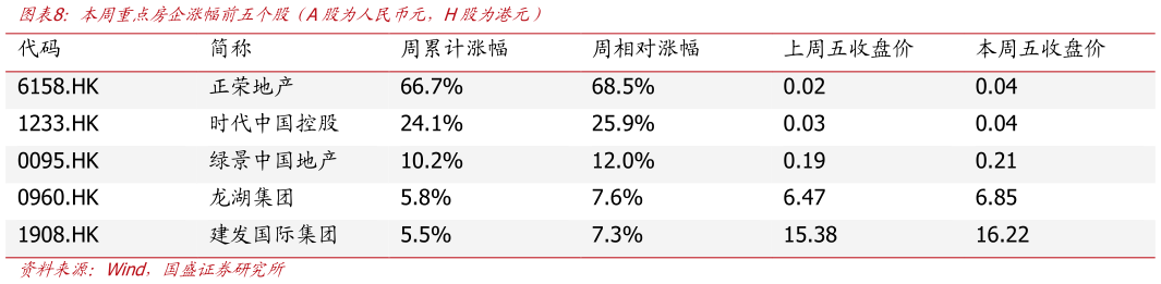 想关注一下本周重点房企涨幅前五个股(A股为人民币元,H股为港元)?