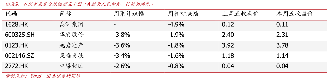 你知道本周重点房企跌幅前五个股(A股为人民币元,H股为港元)?
